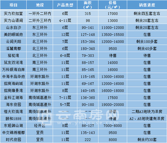 昆明在售待售洋房情况（不完全统计）