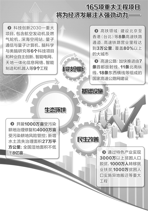 发改委详解165项重大工程 民资迎来重大机遇 发改委详解165项重大工程 民资迎来重大机遇