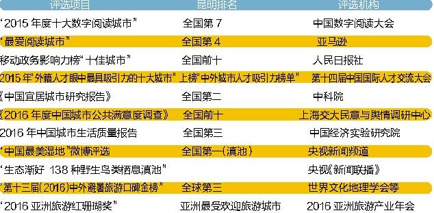 昆明获'亚洲最受欢迎旅游城市'称号 半年斩获11项殊荣