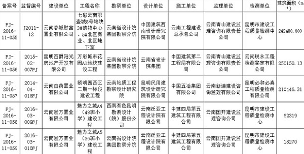 11月昆明4楼盘竣工备案 总建筑面积约79万方 11月昆明4楼盘竣工备案 总建筑面积约79万方
