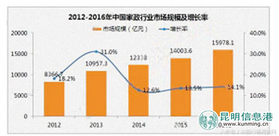 临近春节昆明家政市场紧俏 省政协委员：高职学校可开家政专业