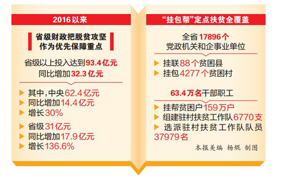 云南省聚焦“两不愁三保障”目标 脱贫攻坚“十三五”开局良好