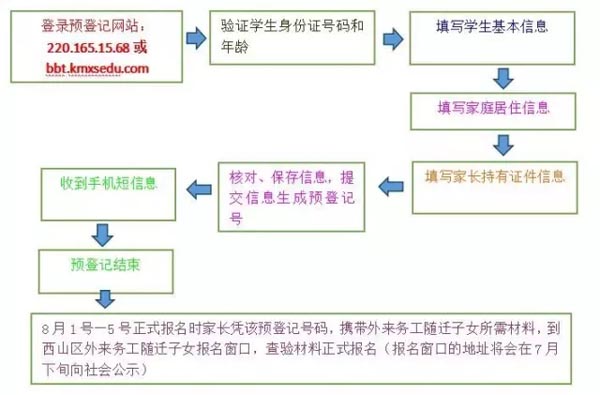 昆明主城五区公布外来子女入读小学预登记细则