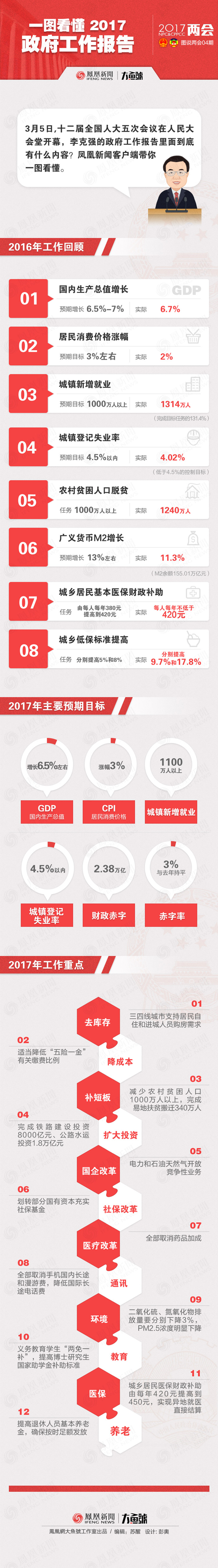 政府工作报告传递2017中国发展八大信号