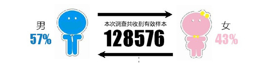 《2017中国女性职场现状调查》报告发布 两成女性称就业遭严重性别歧视