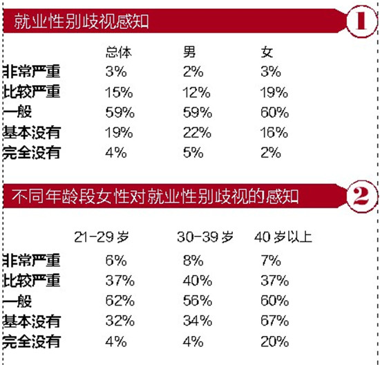 《2017中国女性职场现状调查》报告发布 两成女性称就业遭严重性别歧视