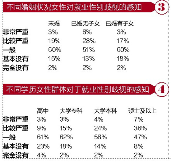 《2017中国女性职场现状调查》报告发布 两成女性称就业遭严重性别歧视