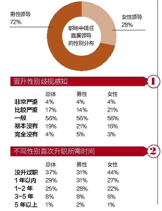 《2017中国女性职场现状调查》报告发布 两成女性称就业遭严重性别歧视