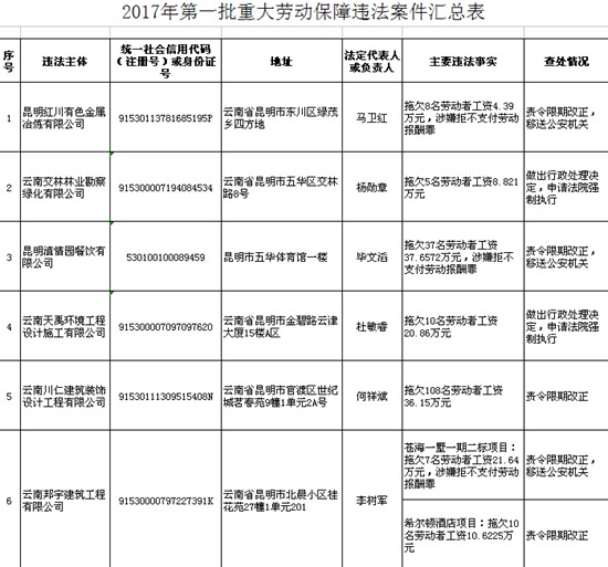 云南省人社厅公布23件重大劳动保障违法案件 