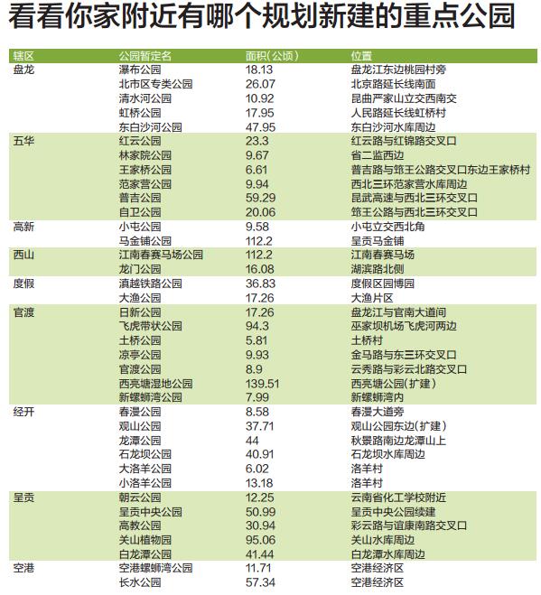 昆明将投70亿新建37个重点公园