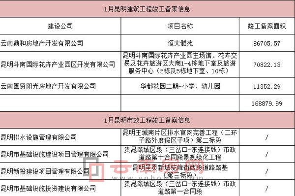 1月昆明恒大雅苑等3楼盘竣工备案17万方