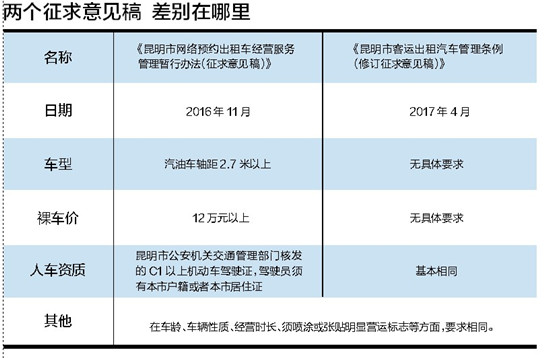 昆明网约车或不得巡游揽客 经营许可期限暂定最长不超8年