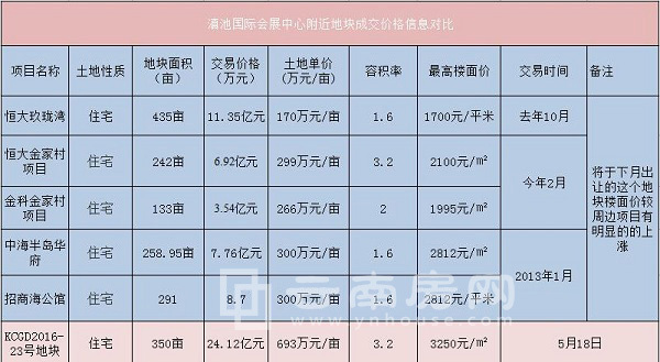 滇池半岛片区地块楼面价对比