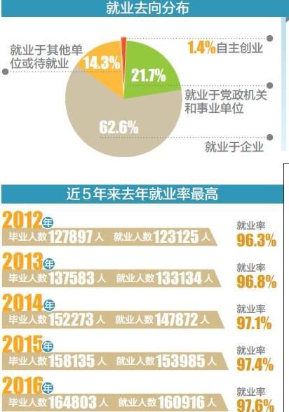 云南省教育厅发布报告：去年近7万高校毕业生在昆明就业