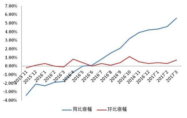 昆明4月房价涨幅继续扩大 已连涨10个月