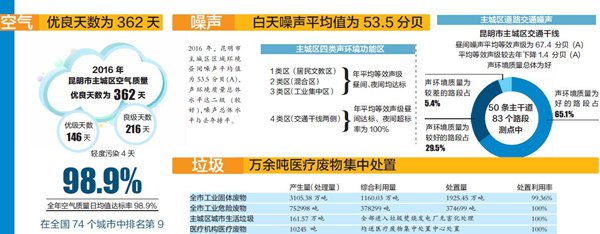 昆明2016年度环境状况公报出炉 161万余吨生活垃圾均焚烧发电