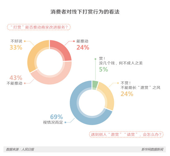 消费者对线下打赏行为的看法