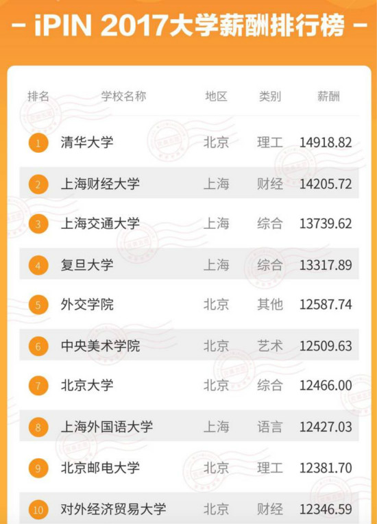 2017大学生毕业薪酬排名 中科大毕业生月薪过万