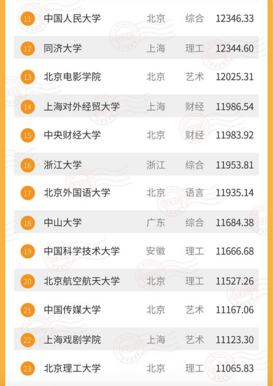 2017大学生毕业薪酬排名 中科大毕业生月薪过万