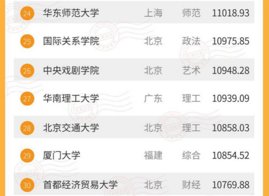 2017大学生毕业薪酬排名 中科大毕业生月薪过万