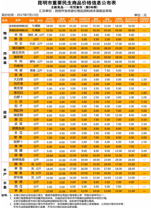 昆明一周重要民生商品价格公布 两家超市间菠菜价差10余元