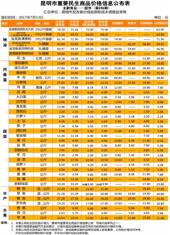 昆明一周重要民生商品价格公布 两家超市间菠菜价差10余元