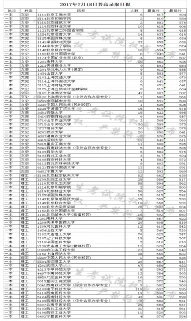 省招考院公布首批一本录取日报 北上广及沿海院校分数居高不下