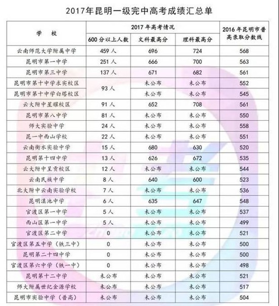 2017年昆明高中公费生录取分数排行榜出炉