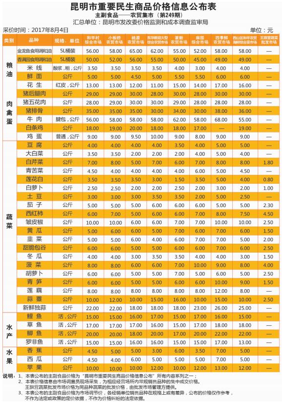 昆明一周重要民生商品价格公布 粮油猪肉及多种蔬菜降价