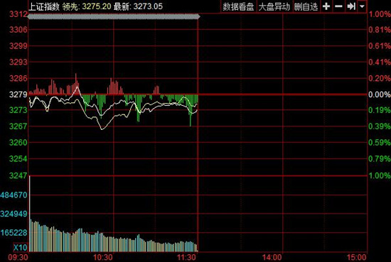 两市分化沪指跌0.20% 创业板指涨超1%