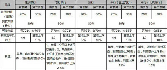 昆明已有银行提高外地人购房首付比例和利率