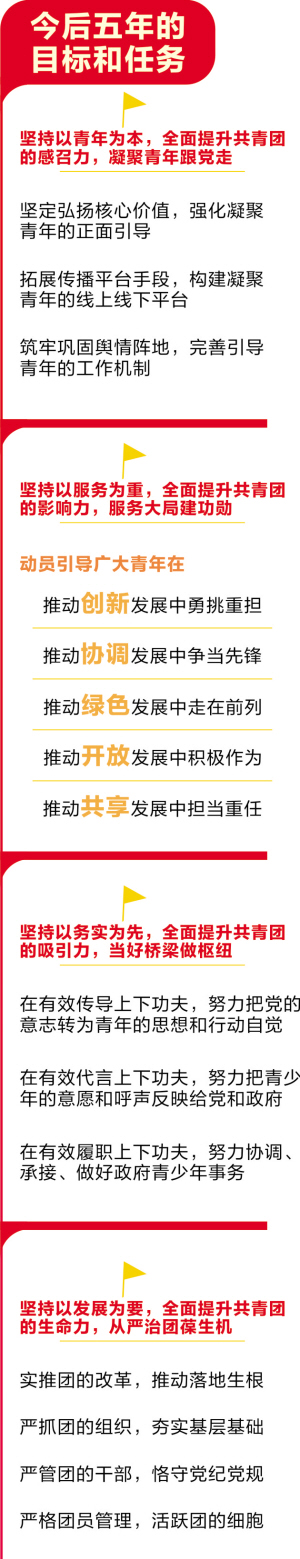共青团昆明市委五年工作巡礼 共青团昆明市委五年工作巡礼