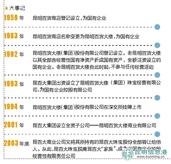 “昆百大集团”告“昆百大珠宝”侵权 索赔340万元