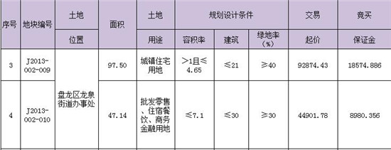 疑融城昆明湖后续地下月出让 4000亩大盘已供应上千亩