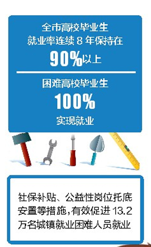 昆明高校毕业生就业率连续8年超90%