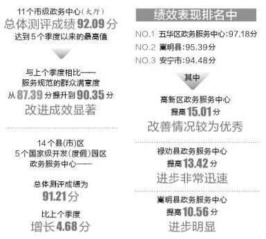 昆明发布政务第三方测评三季度成绩单 群众满意度上升