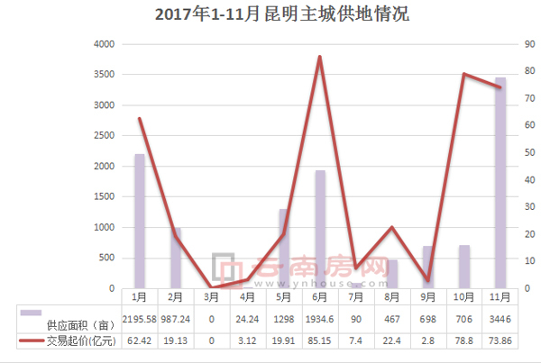 2017年1-11月昆明主城供地情况 2017年1-11月昆明主城供地情况
