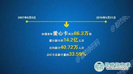 昆明爱心卡：日均刷卡66.89万人次 已占IC卡总刷卡量近一半