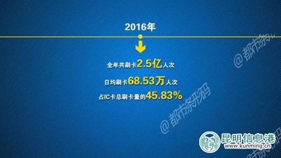 昆明爱心卡：日均刷卡66.89万人次 已占IC卡总刷卡量近一半