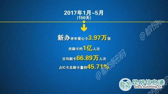 昆明爱心卡：日均刷卡66.89万人次 已占IC卡总刷卡量近一半