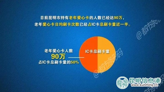 昆明爱心卡：日均刷卡66.89万人次 已占IC卡总刷卡量近一半