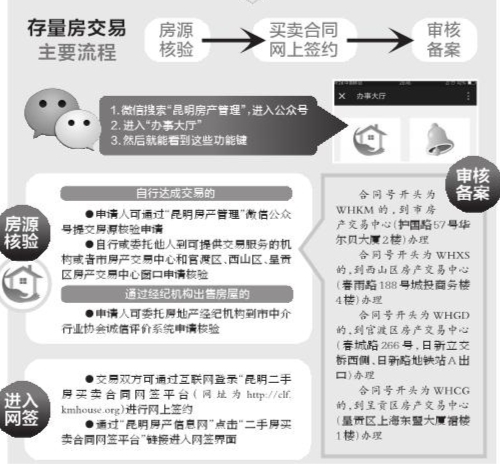 昆明市房产管理中心网签对用户全面开放 在家可验房源和网签 昆明市房产管理中心网签对用户全面开放 在家可验房源和网签