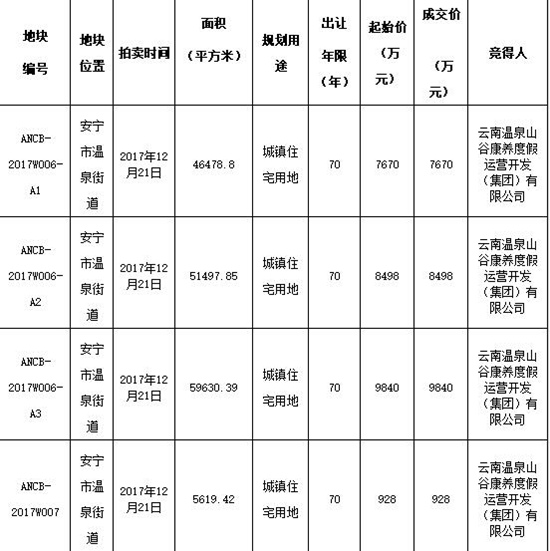 云南温泉山谷康养度假集团4.8亿竞得安宁440亩住宅用地