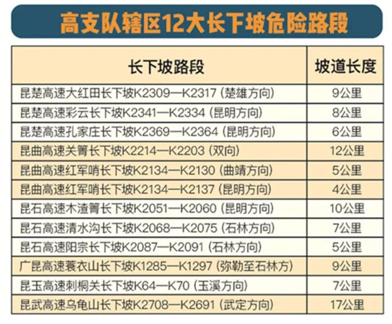 元旦出行 云南交警告诉你这5条路最堵