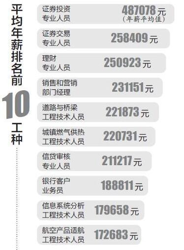 昆明公布484个工种工资指导价位 这些工作收入高 昆明公布484个工种工资指导价位 这些工作收入高