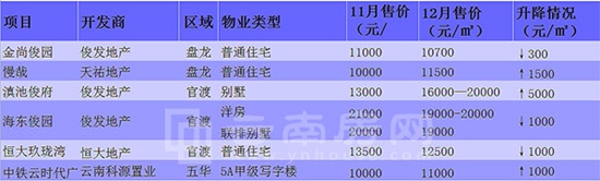 12月昆明主城五区涨跌情况 12月昆明主城五区涨跌情况