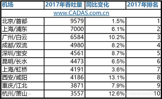 2017年中国主要机场吞吐量数据排行