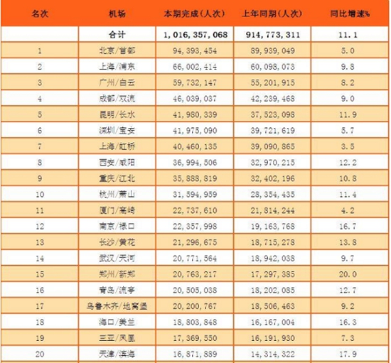 2016年中国民航机场旅客吞吐量排行榜