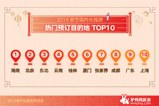 《2018春节出游趋势报告》出炉 云南上榜国内长线游热门目的地 《2018春节出游趋势报告》出炉 云南上榜国内长线游热门目的地