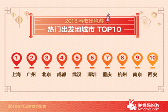 《2018春节出游趋势报告》出炉 云南上榜国内长线游热门目的地 《2018春节出游趋势报告》出炉 云南上榜国内长线游热门目的地
